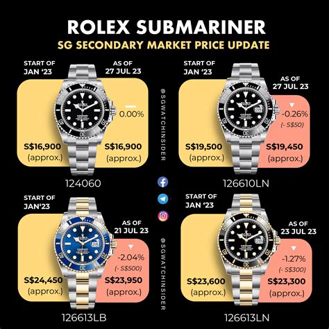 neue rolex submariner|rolex submariner price chart.